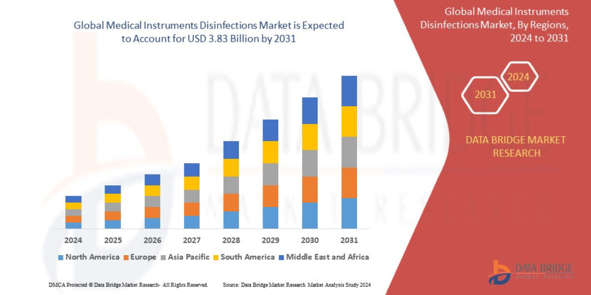 Medical Instruments Disinfections Market Growth and Future Trends 2024–2031