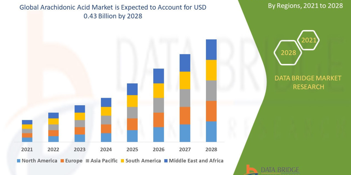 Arachidonic Acid Market Overview: Key Drivers and Challenges 2021–2028