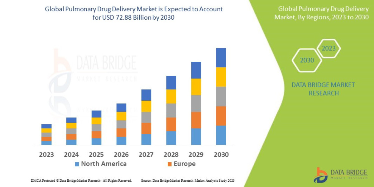 Pulmonary Drug Delivery Market: Insights and Competitive Analysis 2023–2030