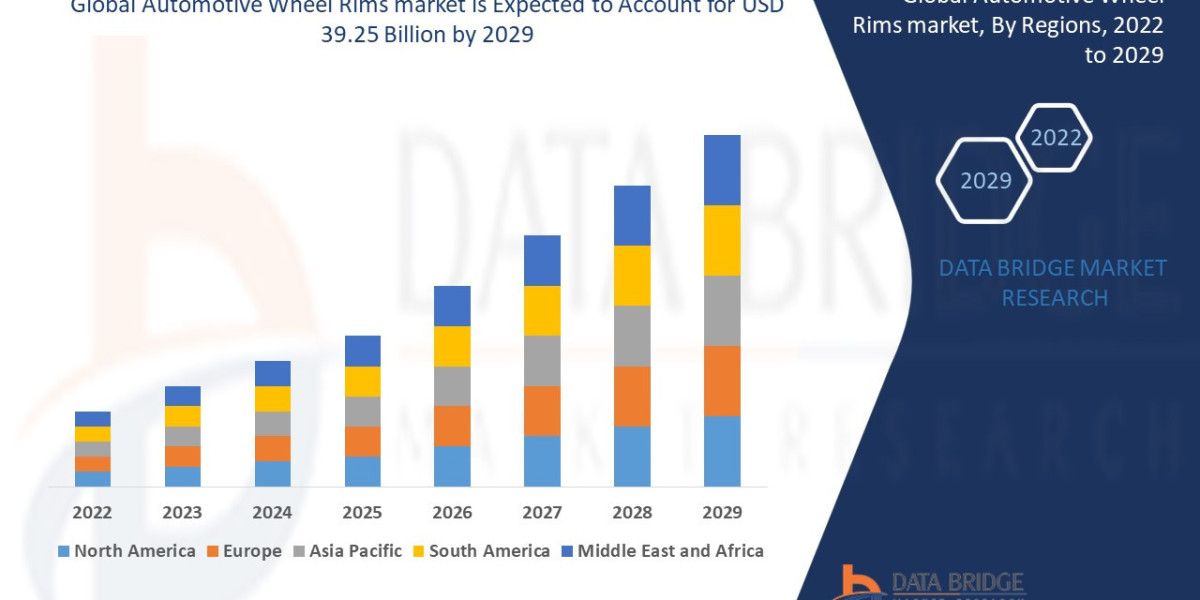 Automotive Wheel Rims Market Trends, Insights and Future Outlook 2022–2029