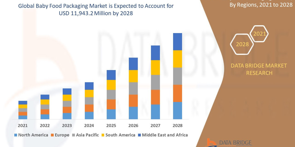 Baby Food Packaging Market: Focus on Safety and Convenience