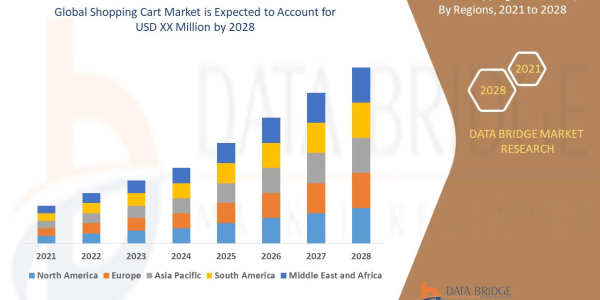 Shopping Cart Market: Innovations and Sustainability in Retail Shopping Solutions