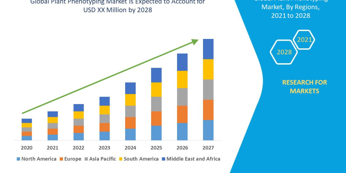 Plant Phenotyping Market: Advancing Agricultural Research with High-Precision Plant Analysis Tools