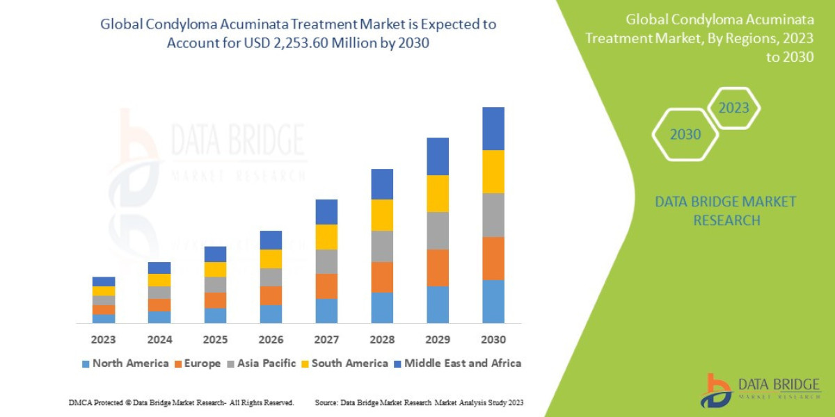 Condyloma Acuminata Treatment Market: Advancements in Healthcare Solutions