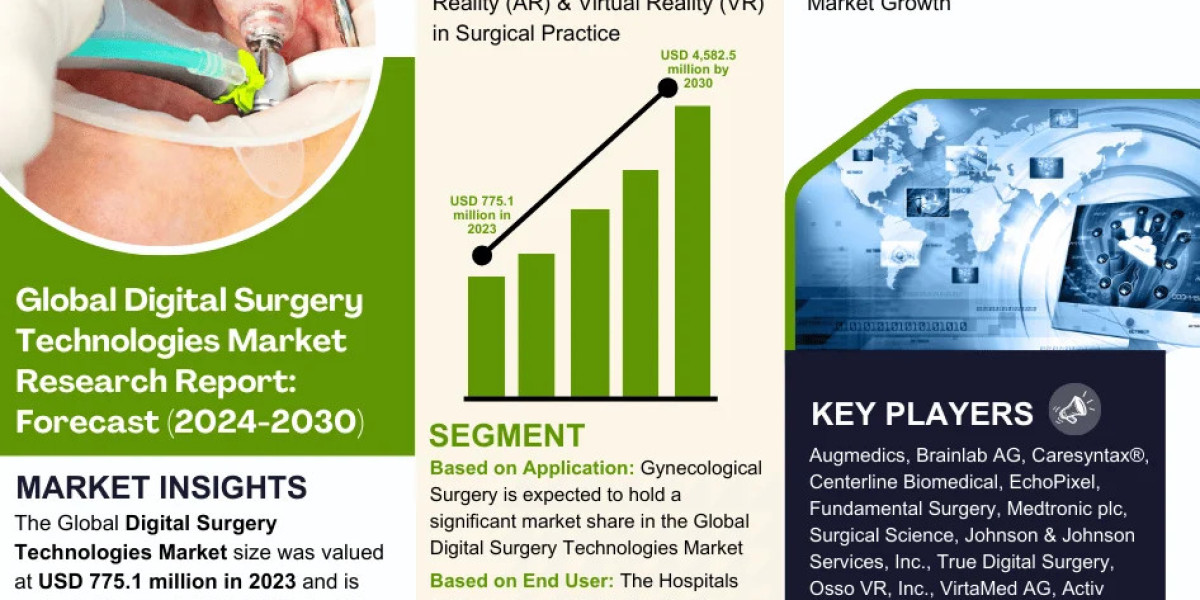 Digital Surgery Technologies Market Report: Size, Share, and Leading Companies Insights for 2030