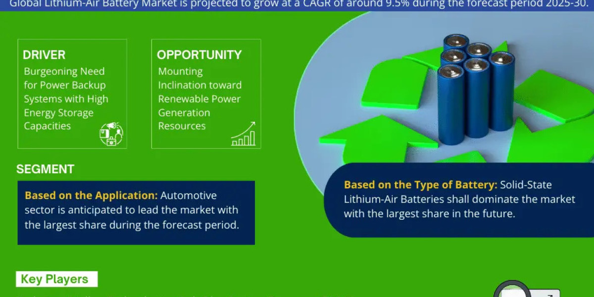 Lithium-Air Battery Market to Observe Prominent CAGR of 9.50% by 2030