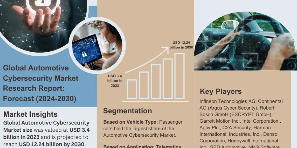 Automotive Cybersecurity Market Report: Size, Share, and Leading Companies Insights for 2030