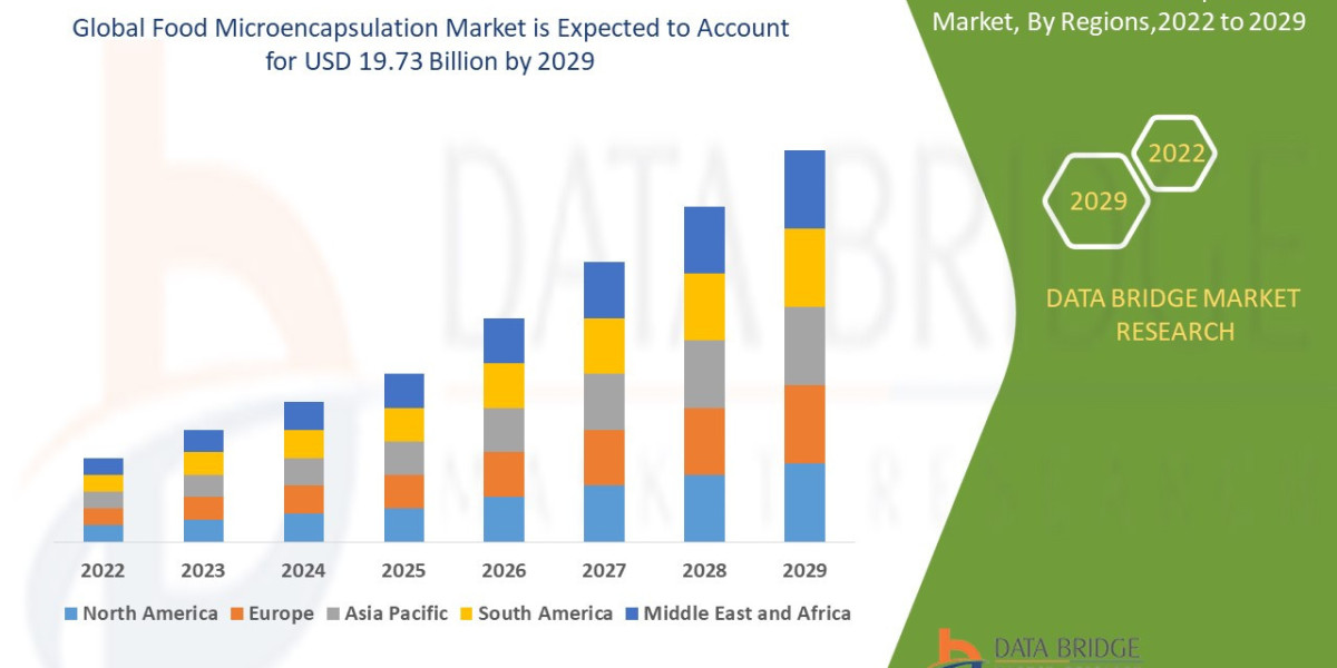 Food Microencapsulation Market Poised for Significant Growth Amid Rising Demand for Functional and Fortified Foods